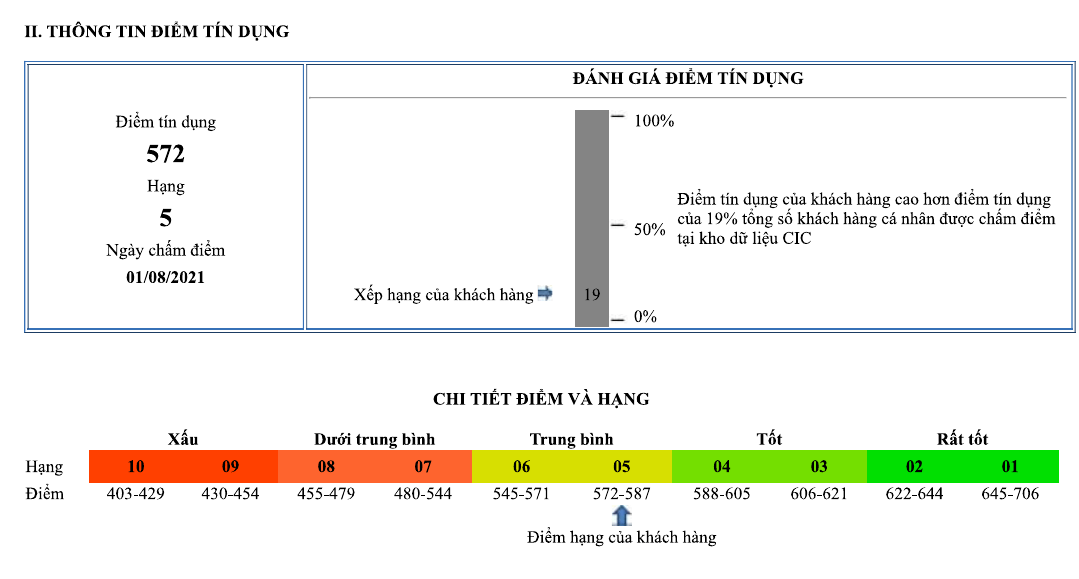 Điểm Tín Dụng Là Gì, Bao nhiêu có thể vay được ? 2 diem tin dung cic