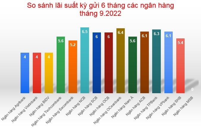 Lãi suất ngân hàng nào cao nhất hiện nay ? 2 bang so sanh lai suat